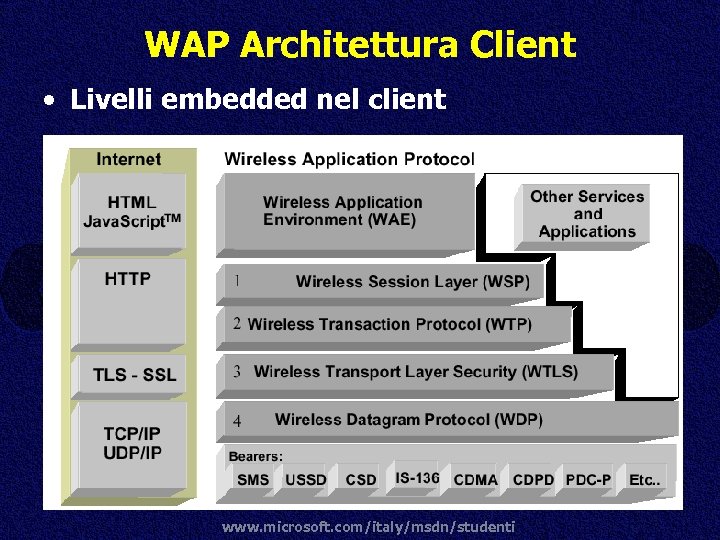WAP Architettura Client • Livelli embedded nel client www. microsoft. com/italy/msdn/studenti 