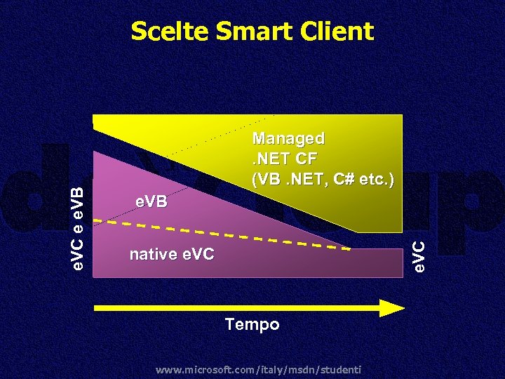 Managed. NET CF (VB. NET, C# etc. ) e. VB e. VC e e.