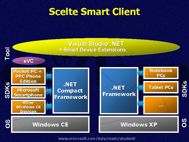 Visual Studio. NET + Smart Device Extensions e. VC Microsoft Smartphone OS Other Windows