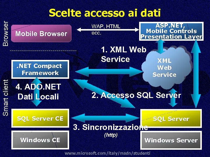 Browser Scelte accesso ai dati Mobile Browser Smart client . NET Compact Framework 4.