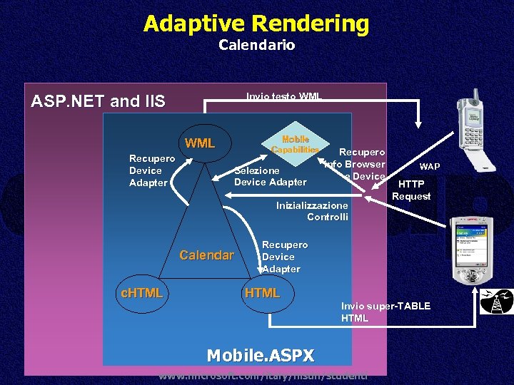 Adaptive Rendering Calendario Invio testo WML ASP. NET and IIS Mobile Capabilities WML Recupero
