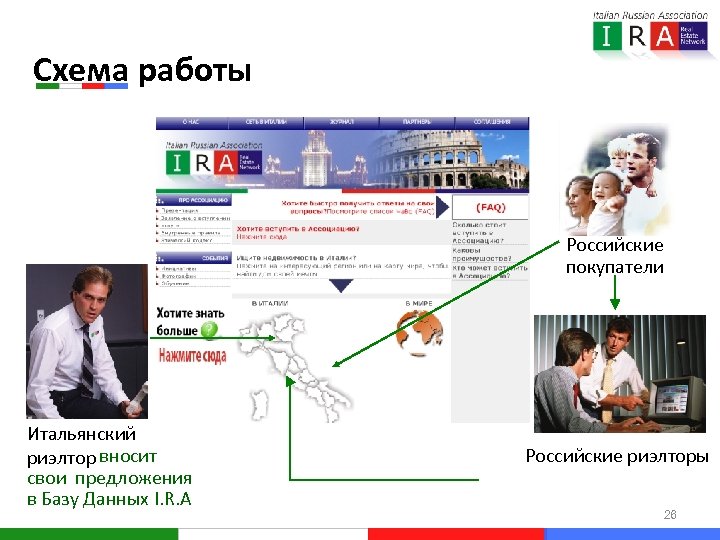 Схема работы Российские покупатели Итальянский риэлтор вносит свои предложения в Базу Данных I. R.