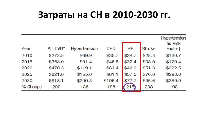 Затраты на СН в 2010 -2030 гг. 