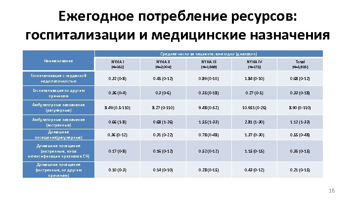 Ежегодное потребление ресурсов: госпитализации и медицинские назначения Среднее число за пациента, ежегодно (диапазон) Наименование