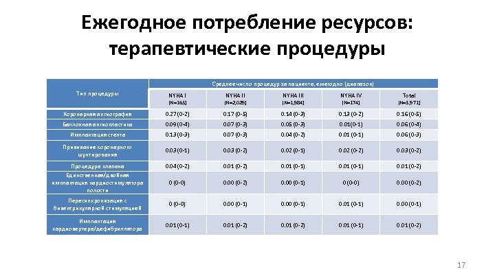 Ежегодное потребление ресурсов: терапевтические процедуры Среднее число процедур за пациента, ежегодно (диапазон) Тип процедуры