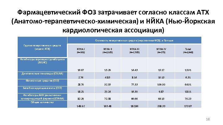 Фармацевтический ФОЗ затрачивает согласно классам АТХ (Анатомо-терапевтическо-химическая) и НЙКА (Нью-Йоркская кардиологическая ассоциация) Стоимость лекарственных