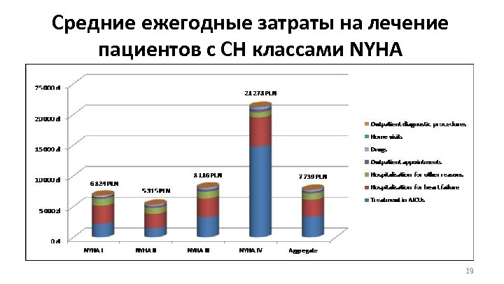 Средние ежегодные затраты на лечение пациентов с СН классами NYHA 19 