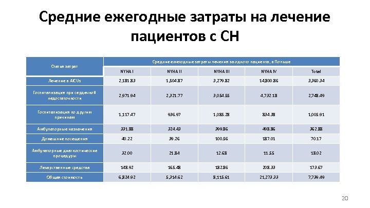 Средние ежегодные затраты на лечение пациентов с СН Статья затрат Средние ежегодные затраты лечения