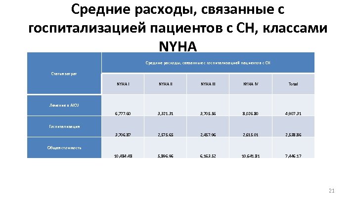 Средние расходы, связанные с госпитализацией пациентов с СН, классами NYHA Средние расходы, связанные с