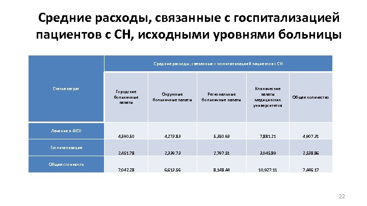 Средние расходы, связанные с госпитализацией пациентов с СН, исходными уровнями больницы Средние расходы, связанные