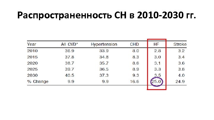 Распространенность СН в 2010 -2030 гг. 