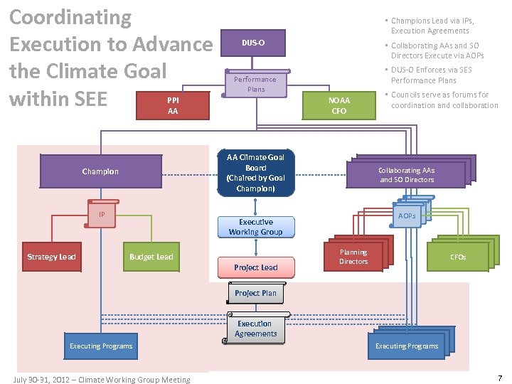 Coordinating Execution to Advance the Climate Goal within SEE • Champions Lead via IPs,