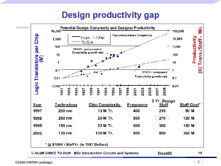 Design productivity gap EE 898 -HW/SW co-design - 2 - 