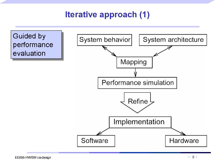 Iterative approach (1) Guided by performance evaluation EE 898 -HW/SW co-design - 6 -