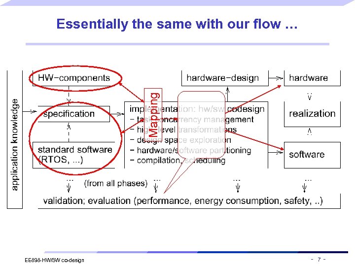 Mapping Essentially the same with our flow … EE 898 -HW/SW co-design - 7