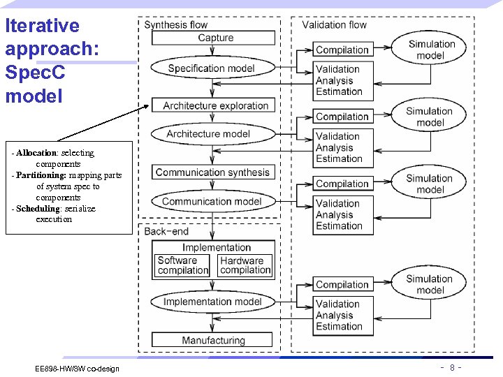 Iterative approach: Spec. C model - Allocation: selecting components - Partitioning: mapping parts of