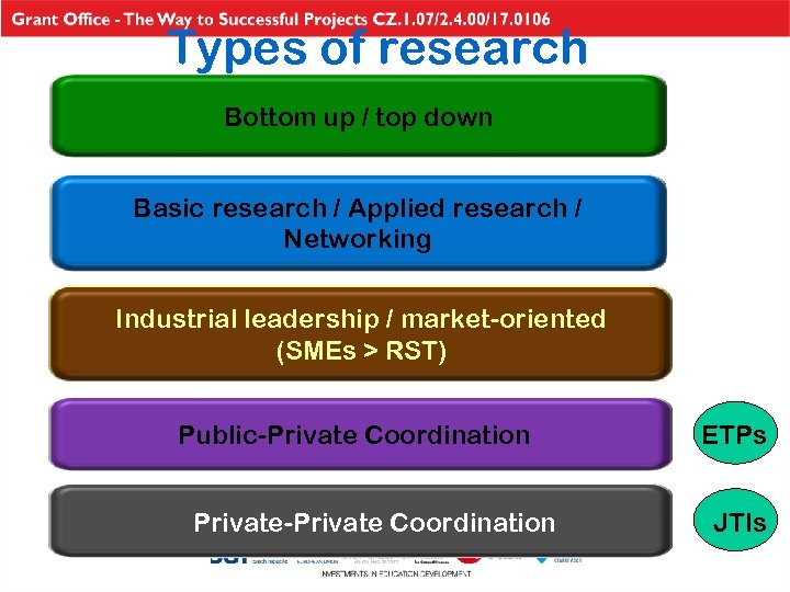 Types of research Bottom up / top down Basic research / Applied research /
