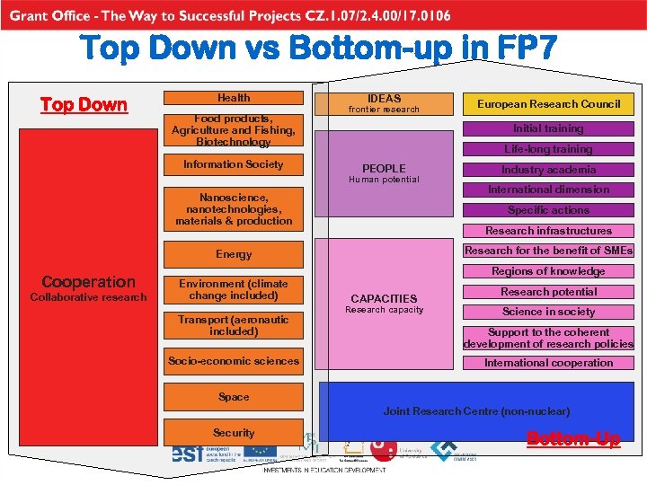 Top Down vs Bottom-up in FP 7 Top Down Health Food products, Agriculture and
