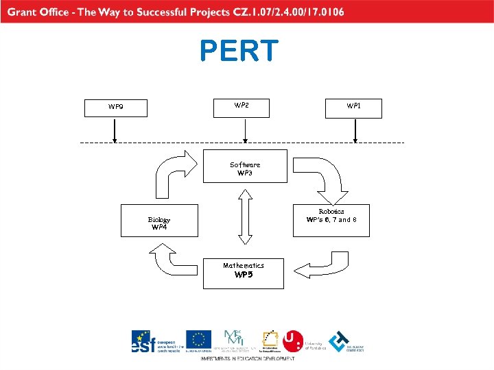 PERT WP 2 WP 9 WP 1 Software WP 3 Robotics WP’s 6, 7
