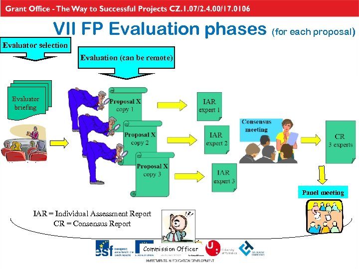 VII FP Evaluation phases (for each proposal) Evaluator selection Evaluation (can be remote) Evaluator