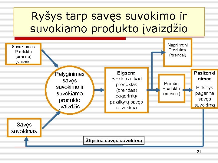 Ryšys tarp savęs suvokimo ir suvokiamo produkto įvaizdžio Nepriimtini Produktai (brendai) Suvokiamas Produkto (brendo)