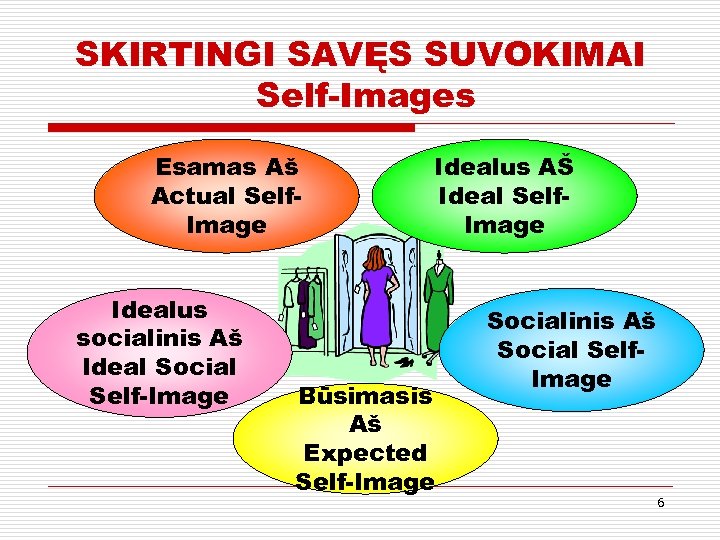 SKIRTINGI SAVĘS SUVOKIMAI Self-Images Esamas Aš Actual Self. Image Idealus socialinis Aš Ideal Social