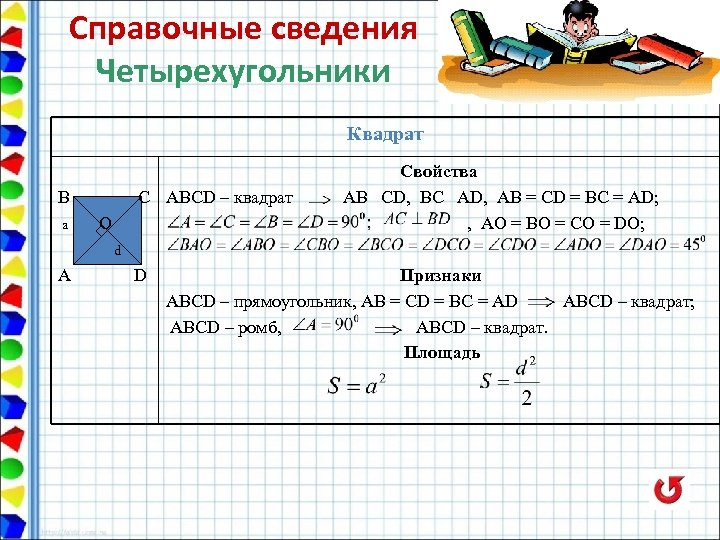 Справочные сведения Четырехугольники Квадрат В а С ABCD – квадрат О Свойства AB CD,
