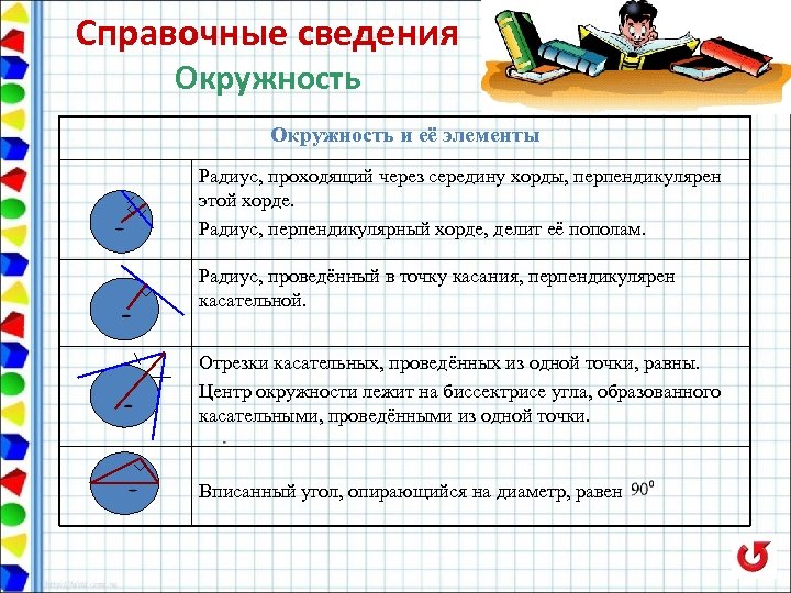 Справочные сведения Окружность и её элементы Радиус, проходящий через середину хорды, перпендикулярен этой хорде.
