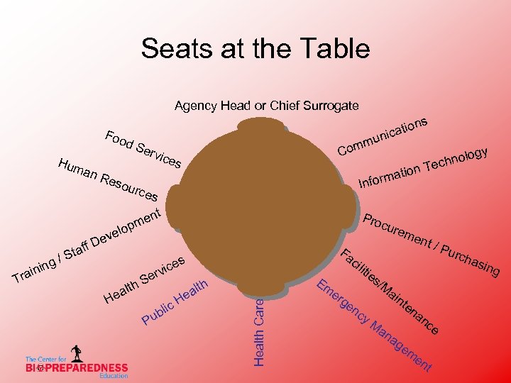 Seats at the Table Agency Head or Chief Surrogate s ion icat mun om