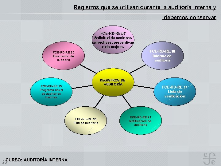 Registros que se utilizan durante la auditoría interna y debemos conservar FCE-RD-RE. 07 Solicitud