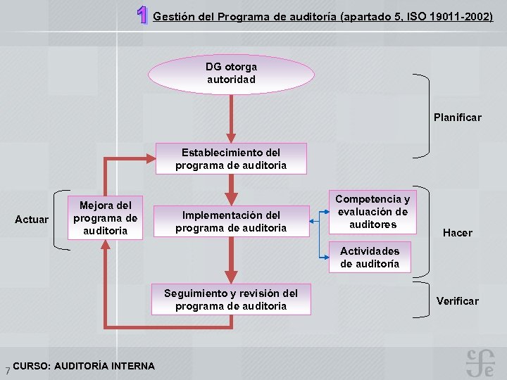 Gestión del Programa de auditoría (apartado 5, ISO 19011 -2002) DG otorga autoridad Planificar