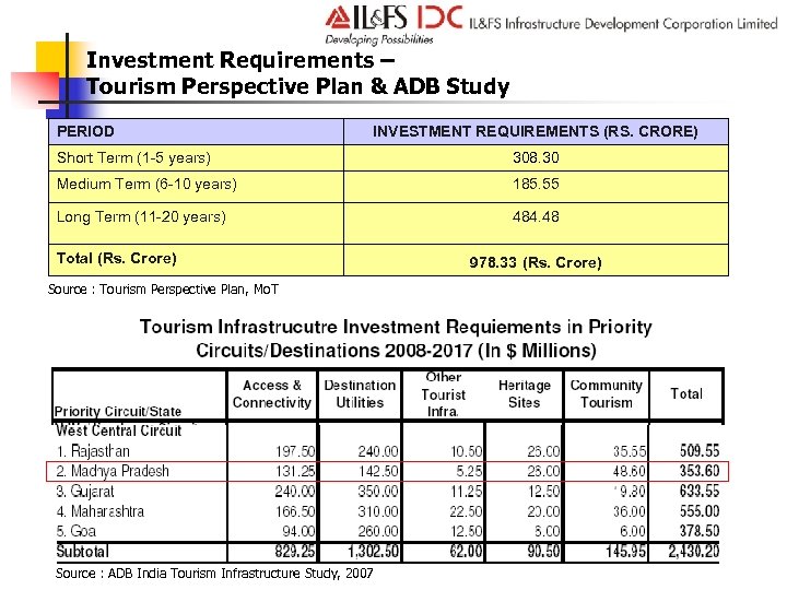 Investment Requirements – Tourism Perspective Plan & ADB Study PERIOD INVESTMENT REQUIREMENTS (RS. CRORE)
