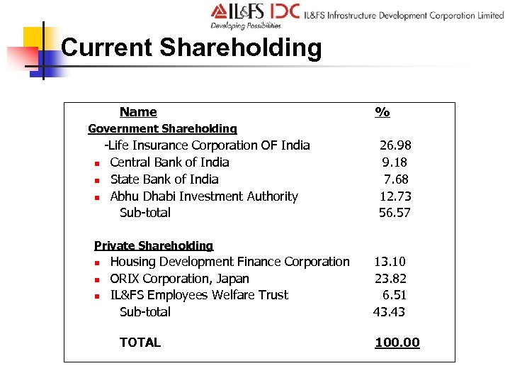 Current Shareholding Name % Government Shareholding n n n -Life Insurance Corporation OF India