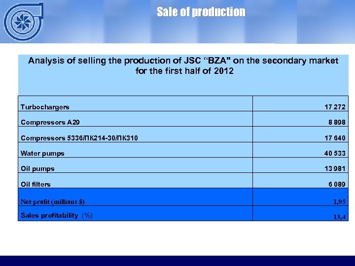 Sale of production Analysis of selling the production of JSC “BZA" on the secondary
