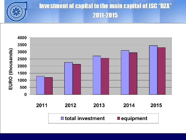Investment of capital to the main capital of JSC “BZА” 2011 -2015 ОАО ММЗ
