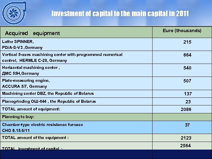 Investment of capital to the main capital in 2011 Acquired equipment Euro (thousands) Lathe