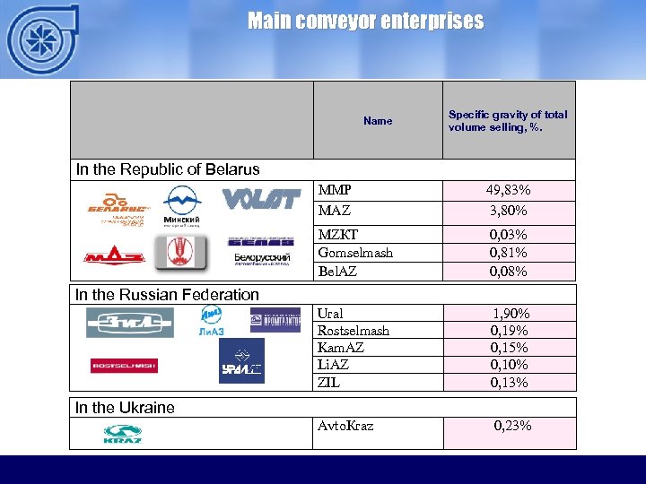 Main conveyor enterprises Name Specific gravity of total volume selling, %. In the Republic
