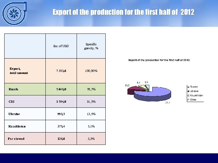 Export of the production for the first half of 2012 ths. of USD Specific