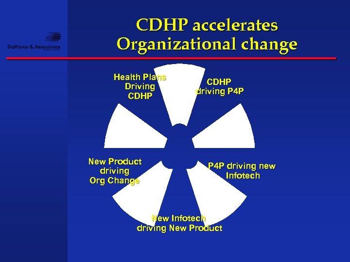 CDHP accelerates Organizational change Health Plans Driving CDHP New Product driving Org Change CDHP