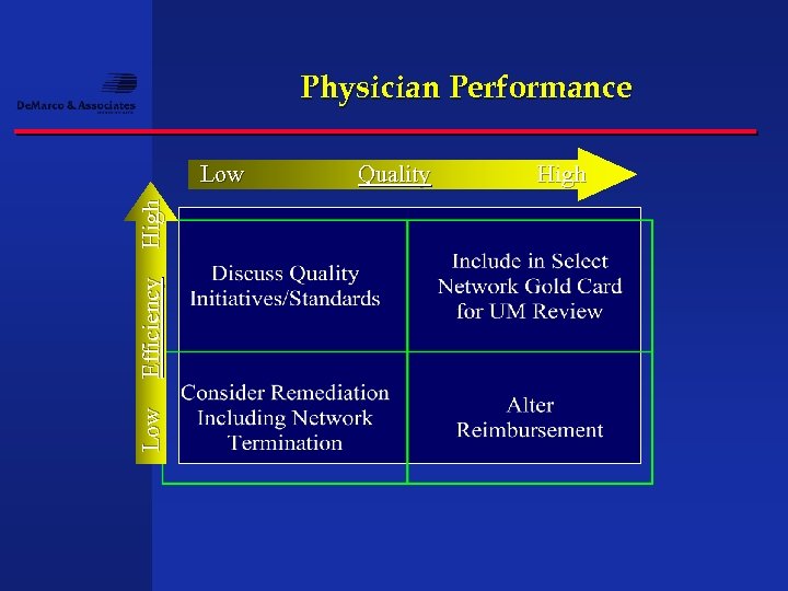 Physician Performance Low Efficiency High Low Quality High 