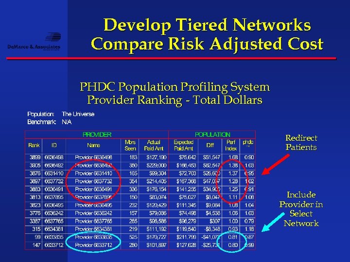 Develop Tiered Networks Compare Risk Adjusted Cost PHDC Population Profiling System Provider Ranking -