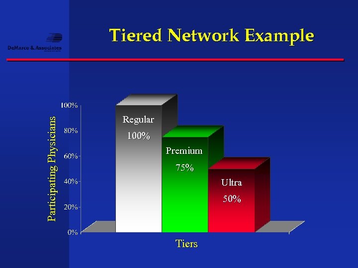 Participating Physicians Tiered Network Example Regular 100% Premium 75% Ultra 50% Tiers 