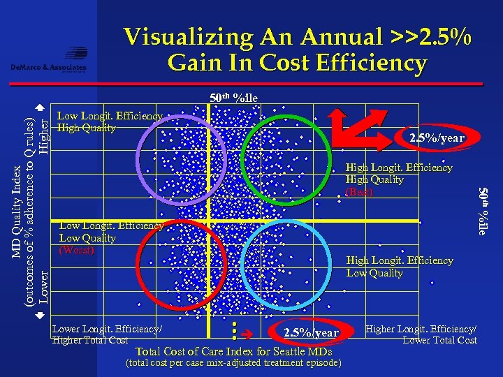 50 th %ile Low Longit. Efficiency High Quality 2. 5%/year High Longit. Efficiency High