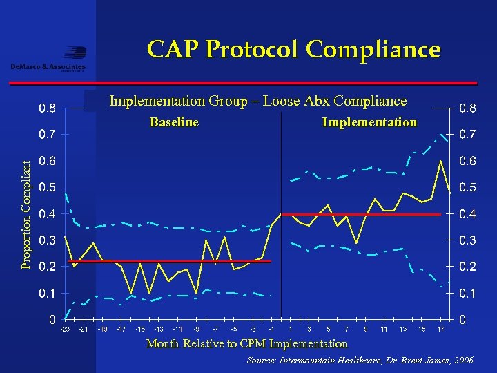 CAP Protocol Compliance Implementation Group – Loose Abx Compliance Implementation Proportion Compliant Baseline Month