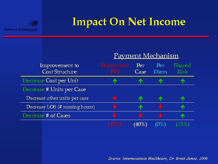 Impact On Net Income Payment Mechanism Improvement to Cost Structure Discounted FFS Per Case