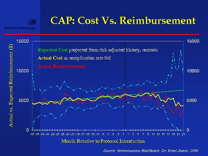 Actual vs. Expected Reimbursement ($) CAP: Cost Vs. Reimbursement Expected Cost projected from risk-adjusted