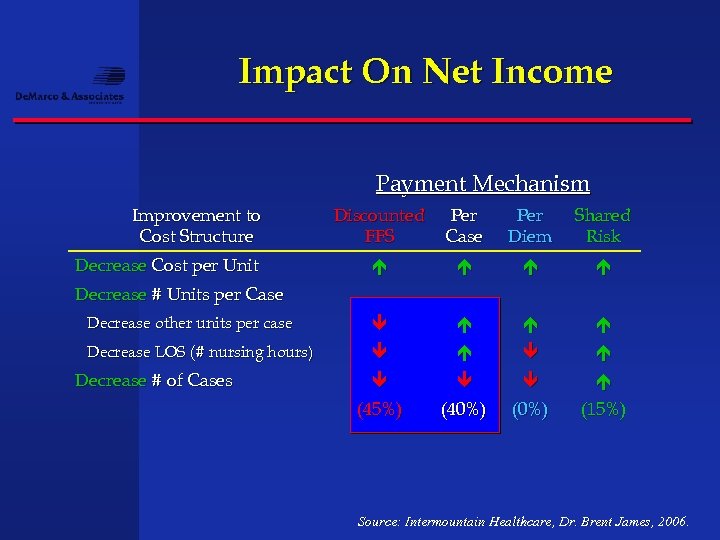 Impact On Net Income Payment Mechanism Improvement to Cost Structure Discounted FFS Per Case