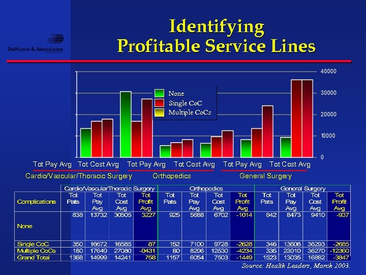 Identifying Profitable Service Lines None Single Co. C Multiple Co. Cs Tot Pay Avg