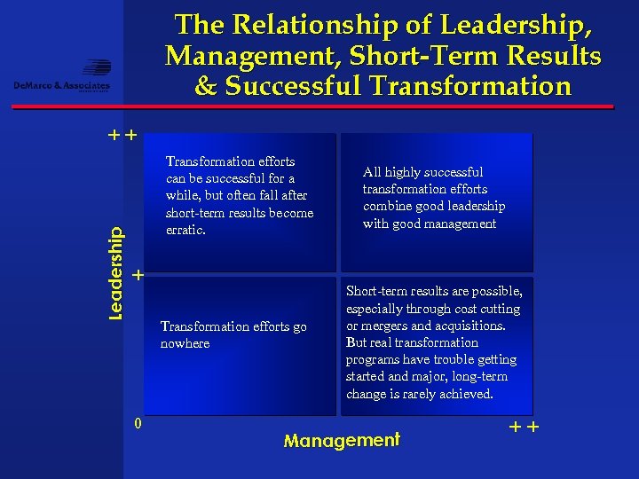 The Relationship of Leadership, Management, Short-Term Results & Successful Transformation Leadership ++ Transformation efforts