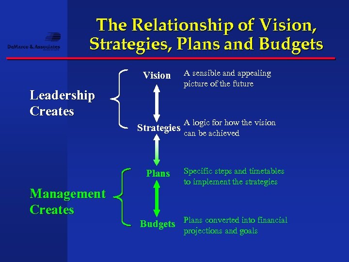 The Relationship of Vision, Strategies, Plans and Budgets Vision Leadership Creates A sensible and